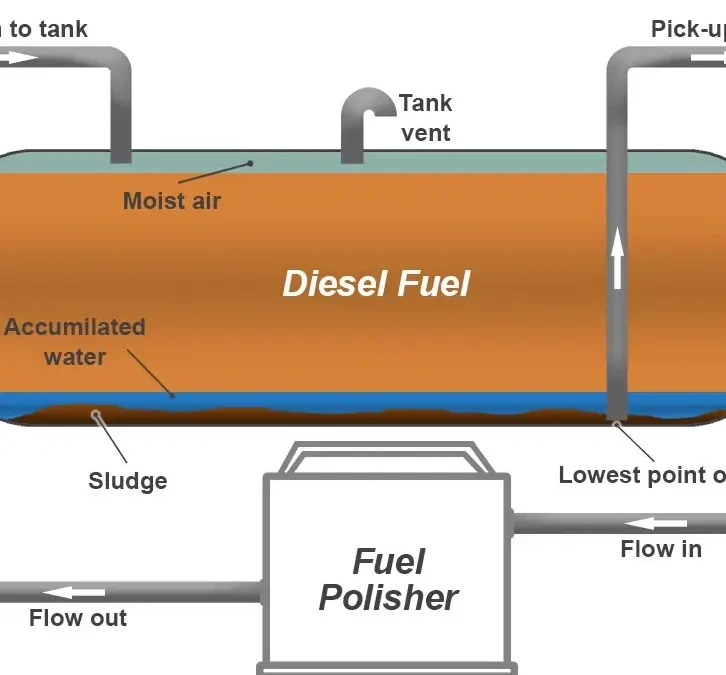 Diesel Purification